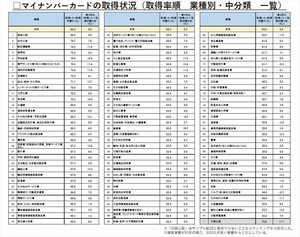 マイナンバーカード取得率、99業種のうち最も取得率が高かった業種は?