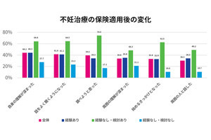 不妊治療「仕事との両立に課題を感じている」は8割 - どんな課題がある?