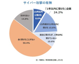 「サイバー攻撃」1年以内に受けた企業は24% - どんな被害があった?