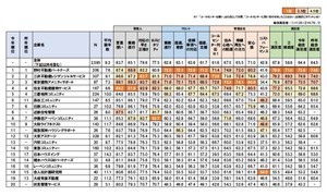 マンション居住者が選ぶ「満足度が高い管理会社」、1位は?