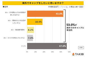 キャンプしたい海外の国、2位アメリカ、3位ヨーロッパ、1位は?