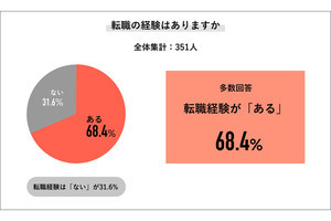 年収が高いほど「転職経験あり」 - 「年収1,000万円以上」の平均転職回数は?