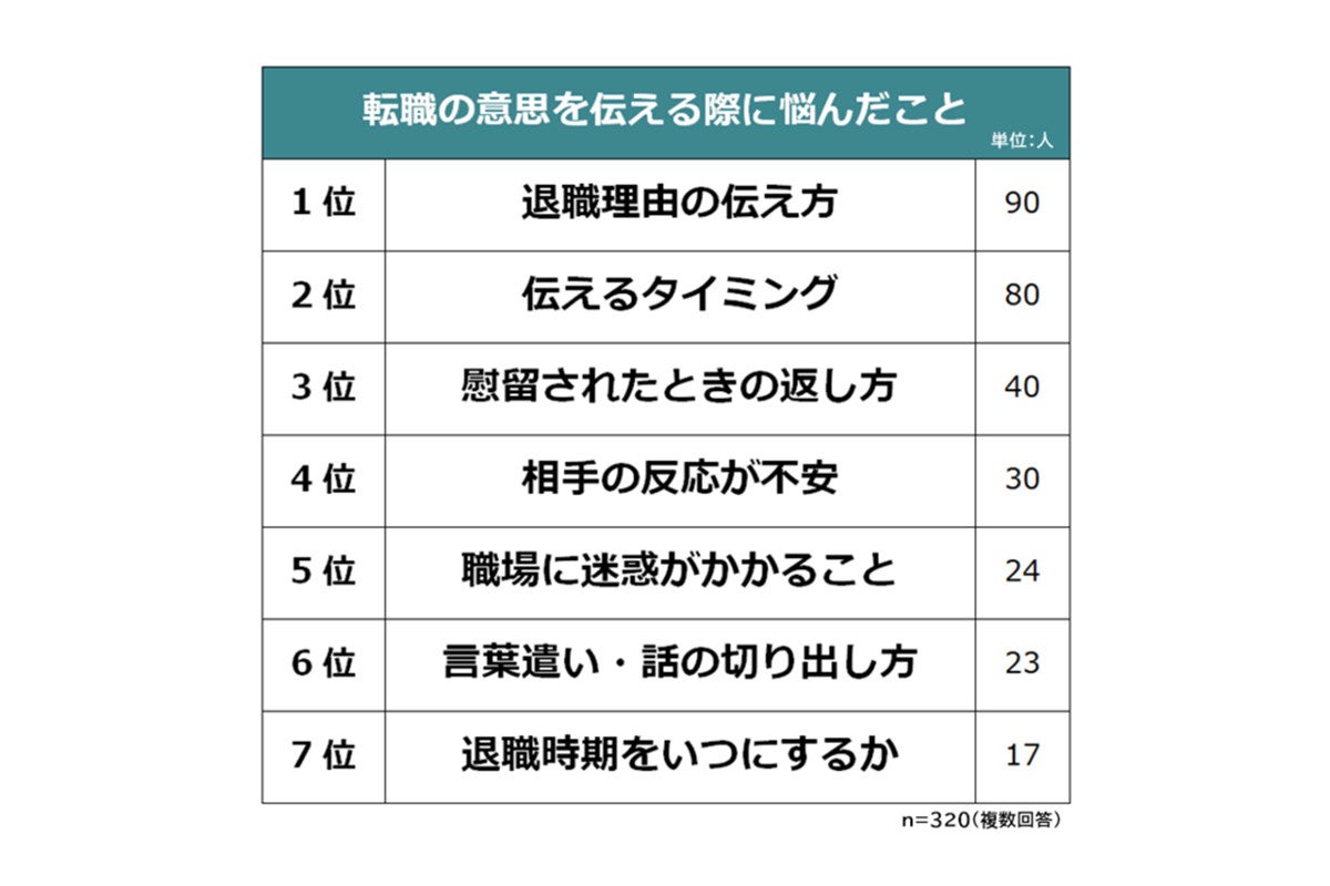 退職報告時に悩んだこと 2位 タイミング 1位は マイナビニュース