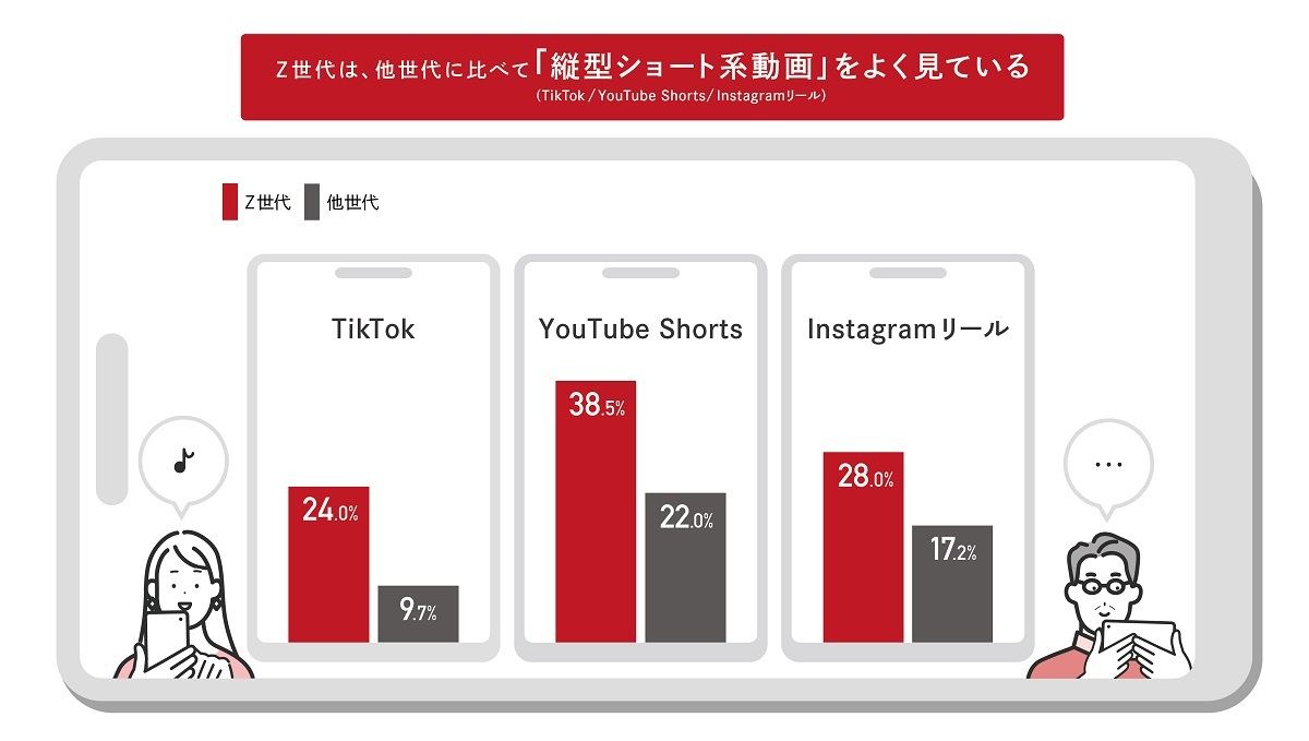 よく視聴する動画メディア