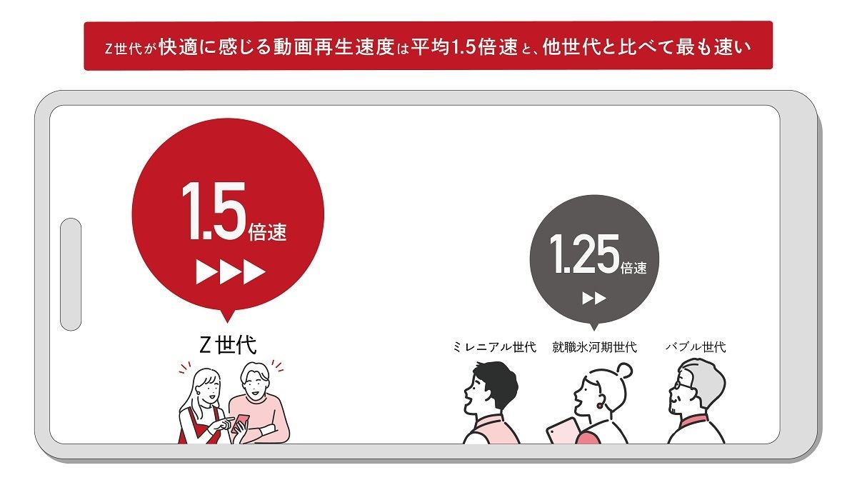 快適に感じる動画速度