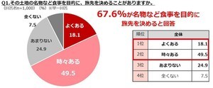 約9割が「全国旅行支援」を利用したい! 名物や食事で旅先を決める人は67%に