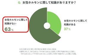 更年期症状がある女性に調査、対処のために具体的にしていることは?