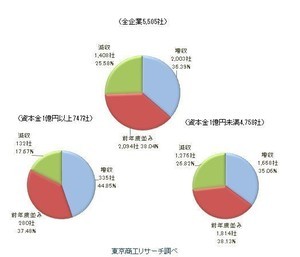 2022年度「減益」見込み企業は3割超 - その理由は?