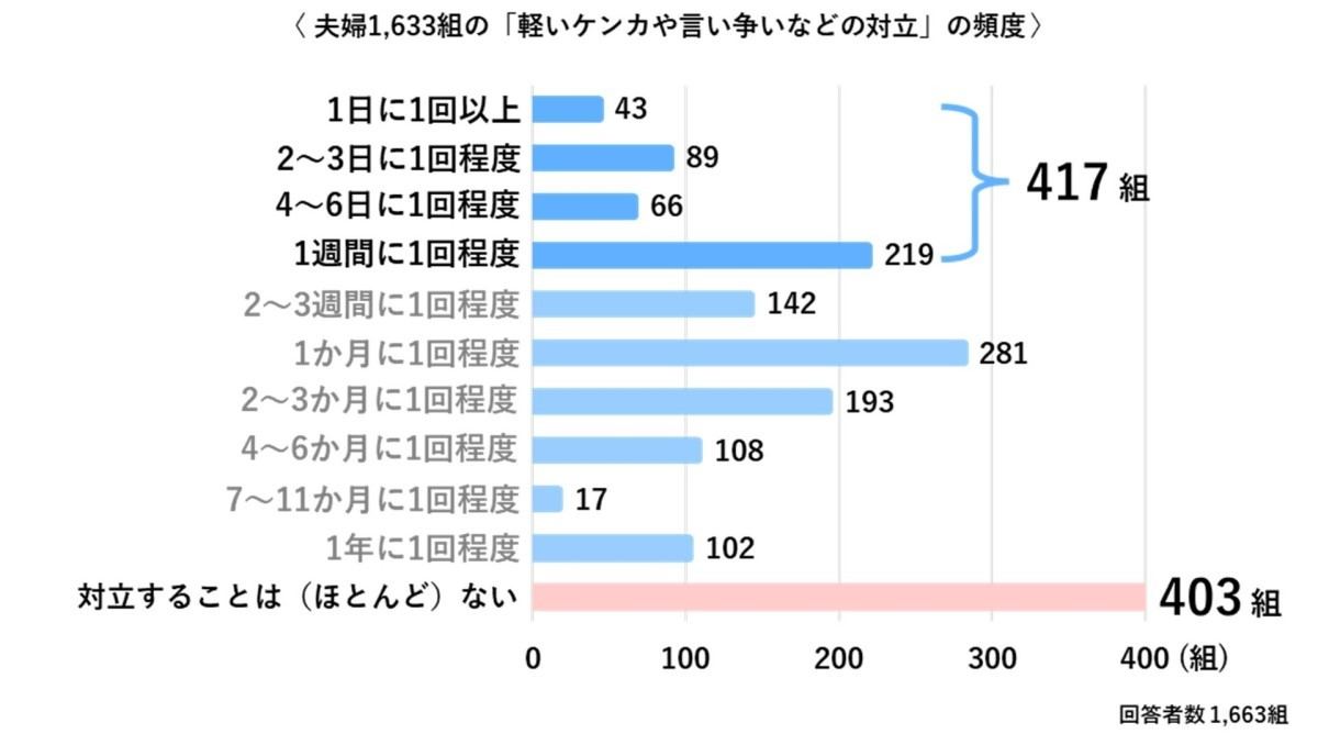 夫婦喧嘩の頻度