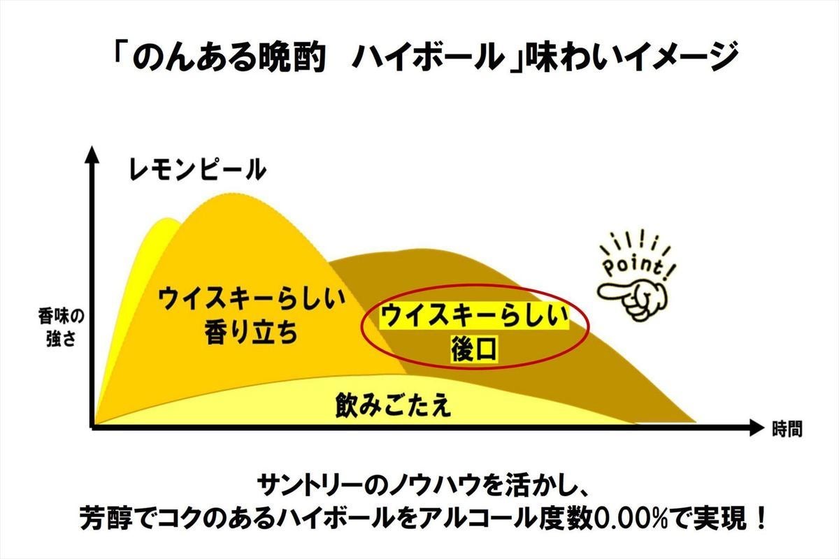 サントリーから 本格的な旨さそのままの ノンアルのハイボール が新登場 マイナビニュース