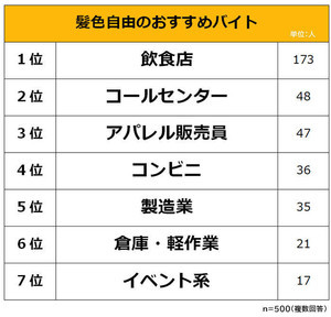 髪色自由のおすすめバイト、2位「コールセンター」、1位は? 