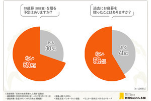 20～30代に聞いた! お歳暮の品に"ふさわしくない"もの、「現金」をおさえての1位は?