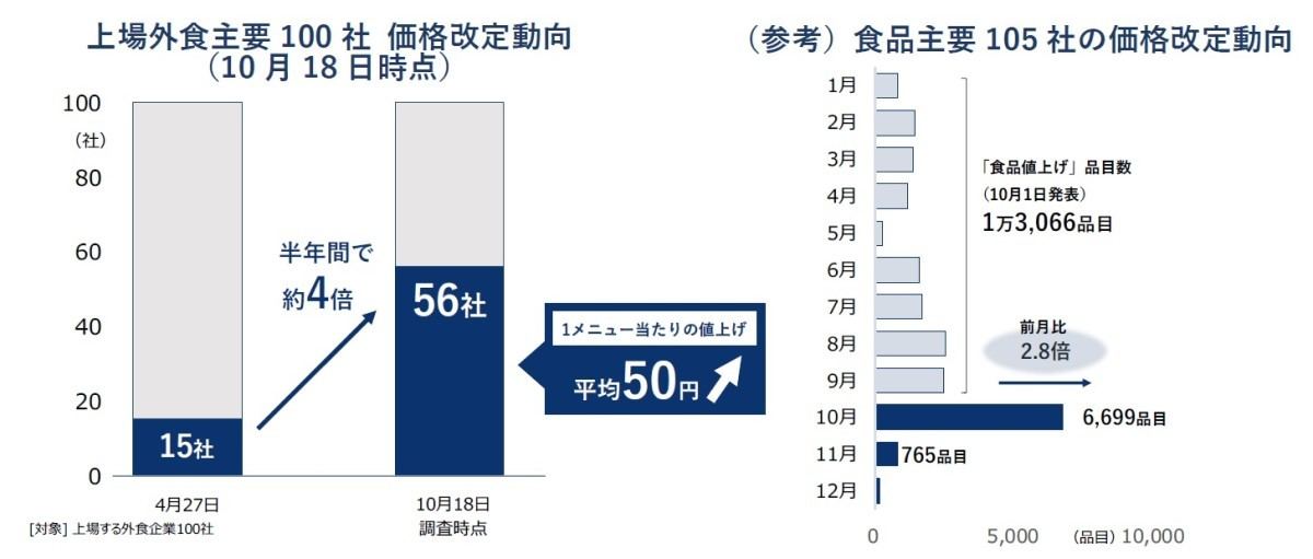 外食主要企業100社「価格改定動向」