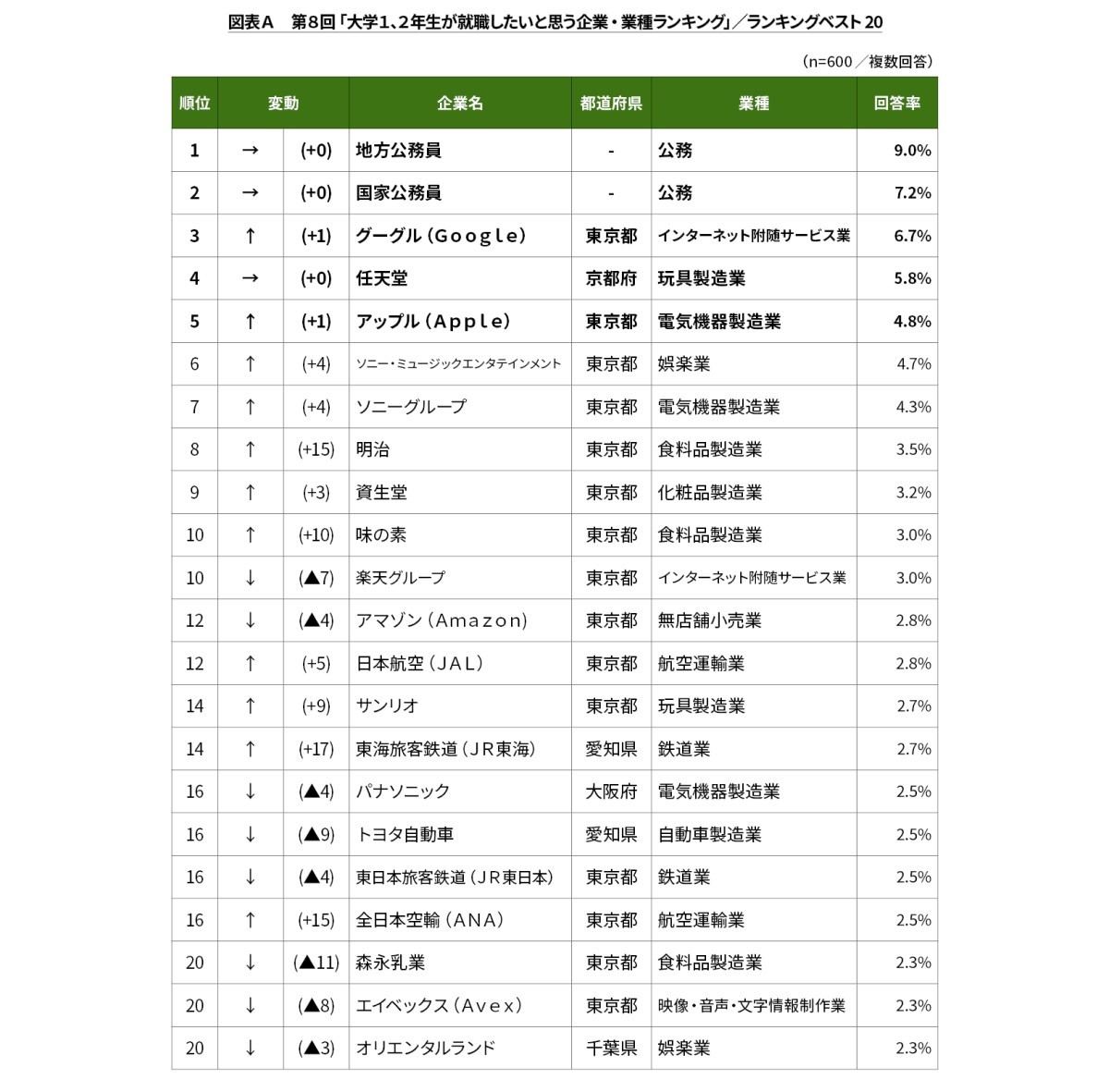 「大学1、2年生が就職したいと思う企業・業種」ランキング