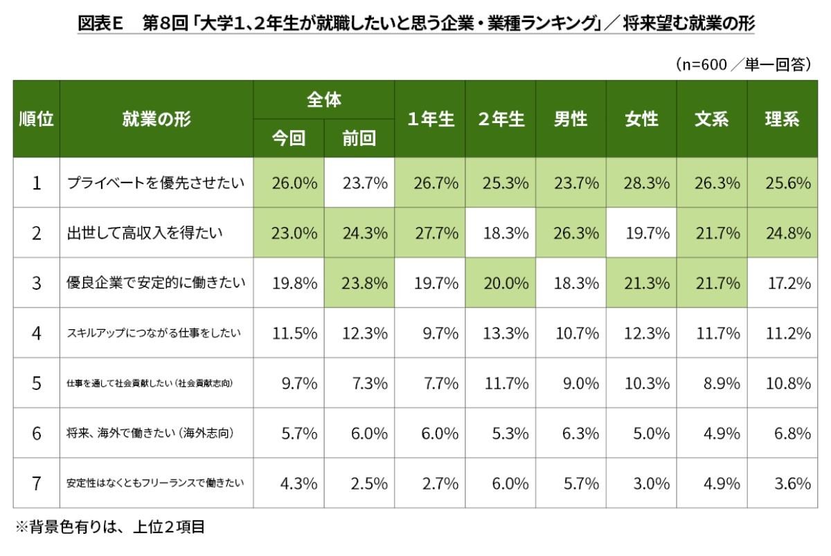 将来望む就業の形