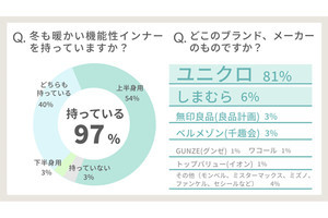 暖かい機能性インナー「持っている」は女性97% - 最も人気のブランドは?