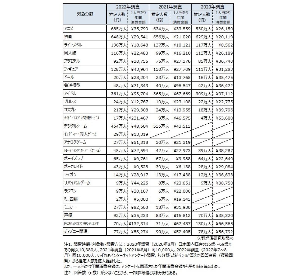 「オタク」の分野別推定人数と1人当たりの年間平均消費金額