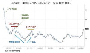 円安が止まらない! 次の節目1ドル＝160円に到達するか