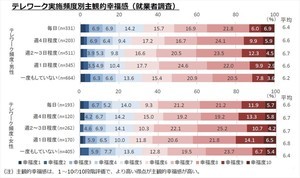 テレワークを週数日行っている人は「幸福感」上昇 - 厚労省白書