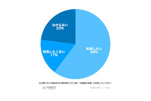 「全国旅行支援」を利用したい人は6割 - 行きたい都道府県、1位は?