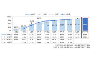 23卒の就活生の「内々定保有率」89.6%、「平均内々定保有社数」は?