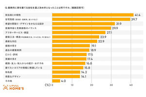 「注文住宅」購入者の年収、最多は?