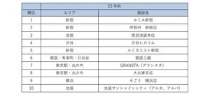 「首都圏の商業施設」集客力ランキング、1位は? - 2位伊勢丹新宿、3位西武池袋