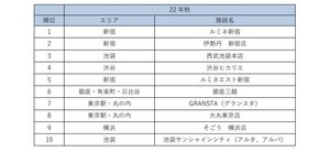 「首都圏の商業施設」集客力ランキング、1位は? - 2位伊勢丹新宿、3位西武池袋