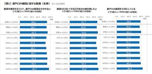 口腔環境への意識は高まるも、歯科医院で「定期チェックを受けていない」が半数以上