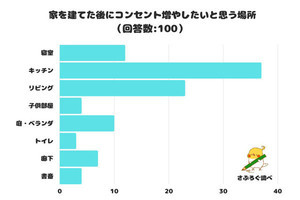 家を建てた後に「コンセントを増やしたい」場所、「納得の1位」は?