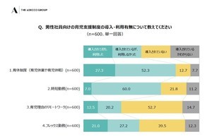 男性会社員「育休制度は導入されているが利用しなかった」人の割合は?