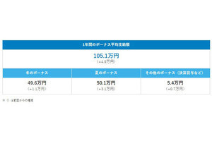 ボーナスの「最新の平均支給額」105.1万! 年代別の平均金額も明らかに