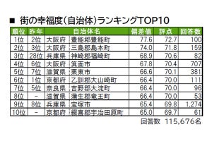 関西の「住み続けたい街」ランキング、2位は「兵庫県芦屋市」 - 1位は?