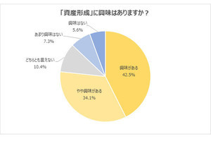 20代がしている資産形成、トップは「つみたてNISA」、その次は?