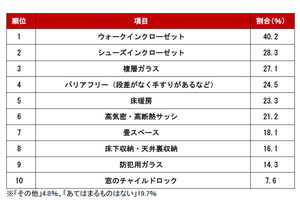 一戸建ての購入検討者に人気の「室内、水回り、室外」設備が明らかになる