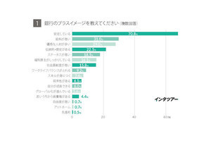 大学生が「思い浮かべる銀行」、三菱UFJ、三井住友、みずほ、その次は?