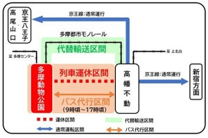 京王電鉄、動物園線は12/11終日運休に - 多摩モノレールで代替輸送