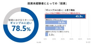 上場企業経営層・投資家・投資未経験者、それぞれの「投資」に対するホンネが明らかに