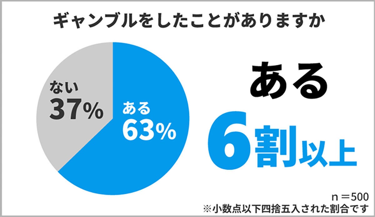 6割以上が経験のある「ギャンブル」、種類や頻度、1回にかける金額は? | マイナビニュース