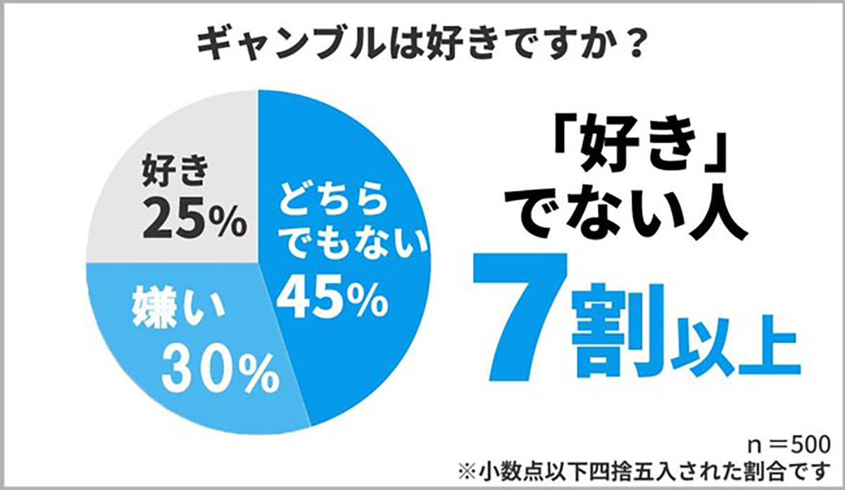 6割以上が経験のある「ギャンブル」、種類や頻度、1回にかける金額は? | マイナビニュース