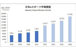 JeSU、日本国内eスポーツ市場に関する調査データ発表 - 2021年は78.4億円