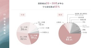 ミレニアル世代の4人に1人が投資や資産運用を実施 – お金の勉強への意識が高まったのは何%? 