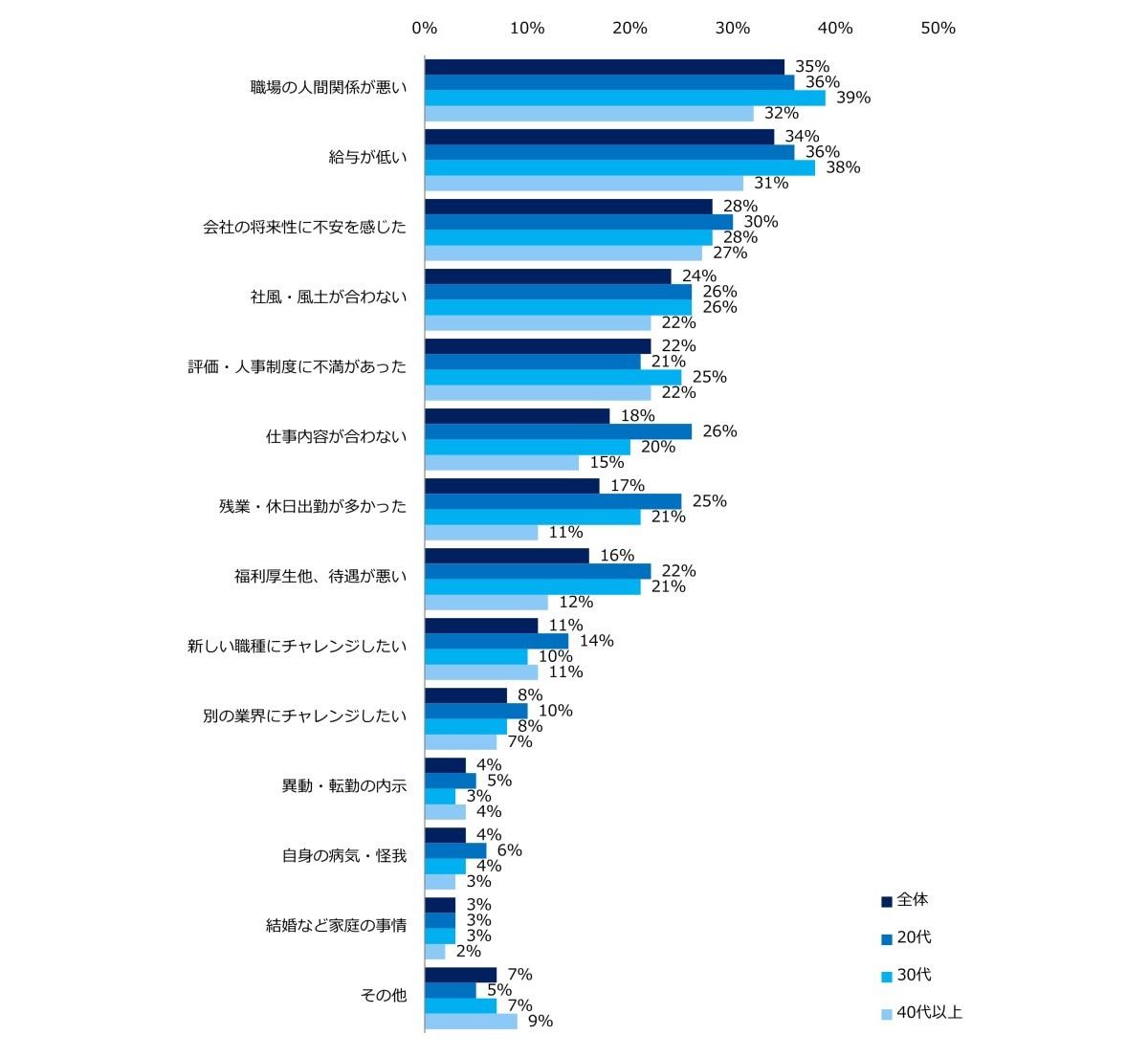 会社に伝えなかった“本当の退職理由“