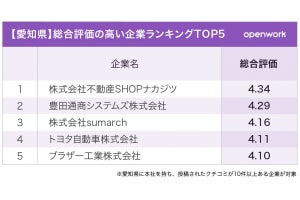 首都圏以外の大都市で評価の高い企業ランキング、福岡県1位はホープ、北海道は?