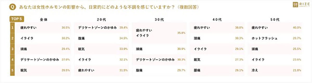 女性8割「デリケートゾーンに悩み」、内容は? マイナビニュース