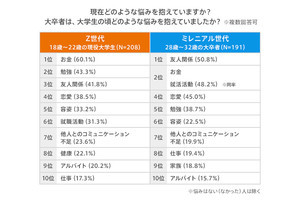 「就職」Z世代がミレニアル世代より重視することとは?