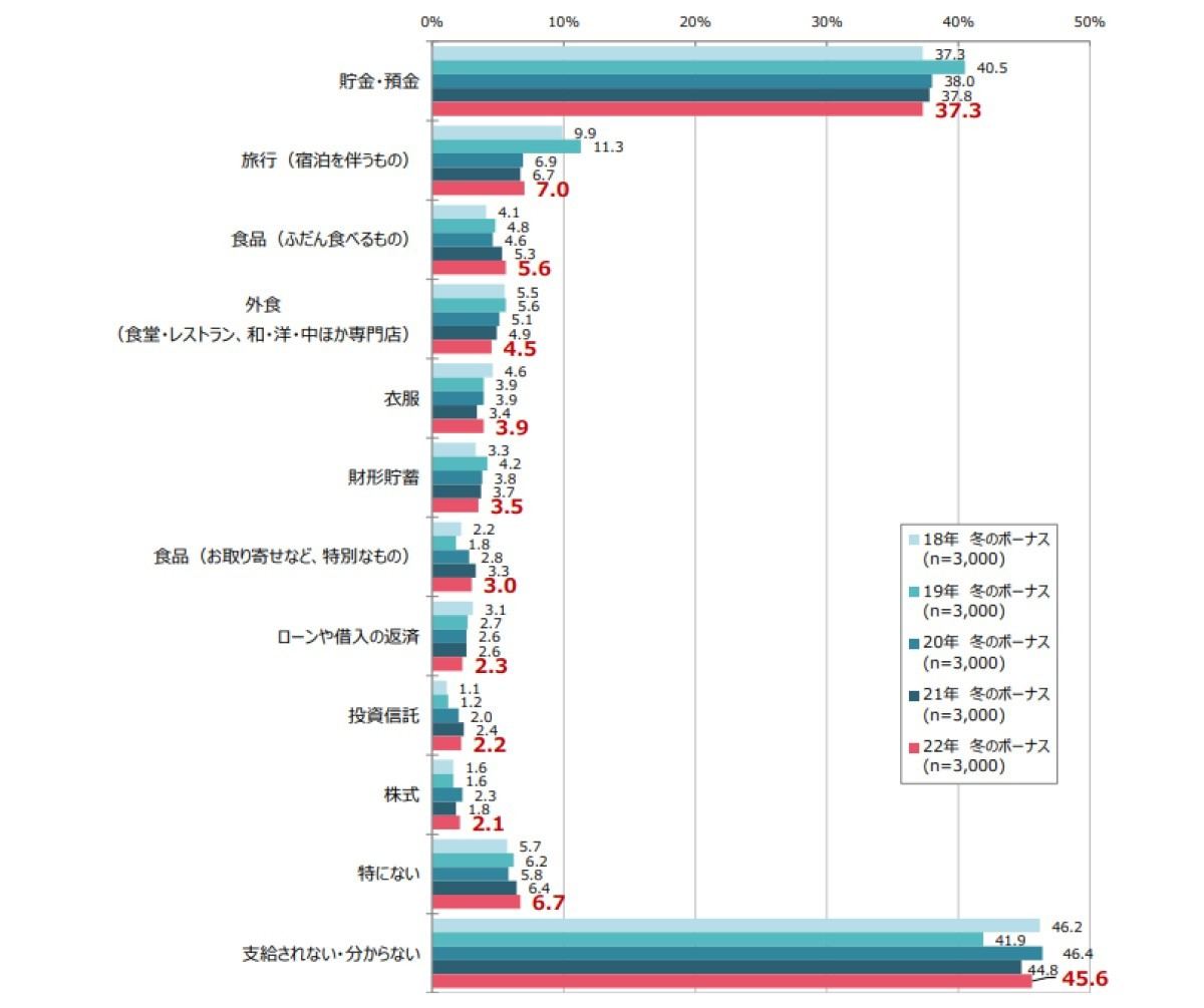 冬のボーナスの使い道