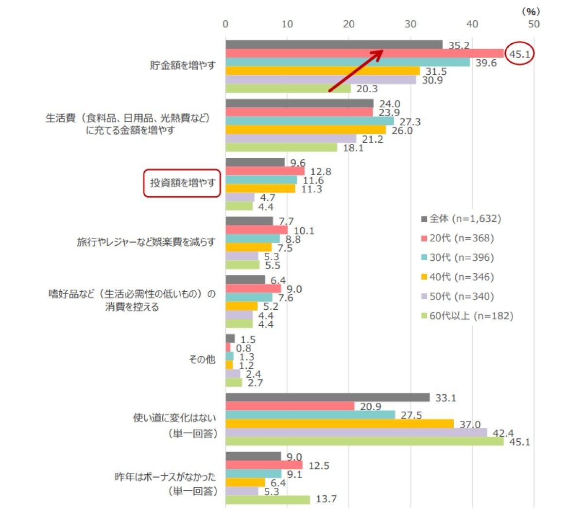 物価上昇によるボーナスの使い道の変化