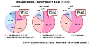 「コロナ禍前と比べて風邪を引かなくなった」は64% - 習慣になったことは?