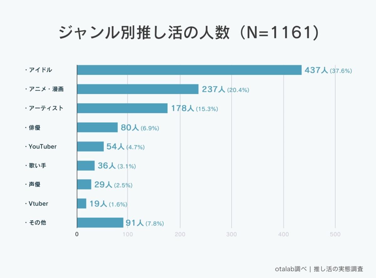 推しのジャンルは何ですか?
